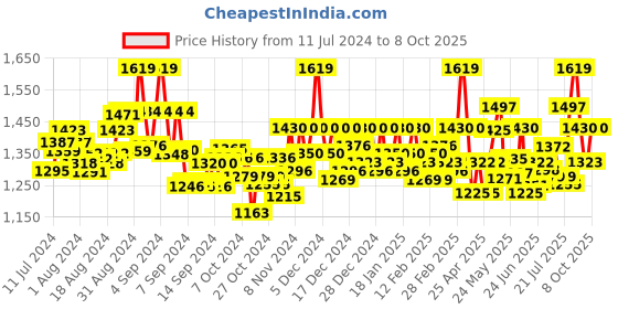 ajio.com valiosaa Glossy Slip-On Shoes with Wedge Heels valiosaa Price History Graph from 11 Jul 2024 to 3 Oct 2025