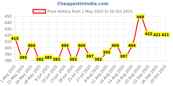 ajio.com home centre Glovia-Gabrielle Stainless Steel Oil Pourer  home centre Price History Graph from 1 May 2025 to 20 Oct 2025