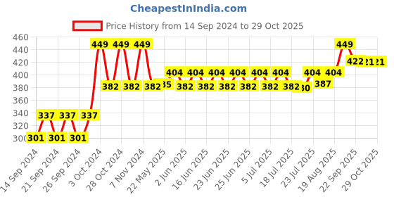 ajio.com home centre Glovia Stainless Steel Storage Jars home centre Price History Graph from 14 Sep 2024 to 29 Oct 2025