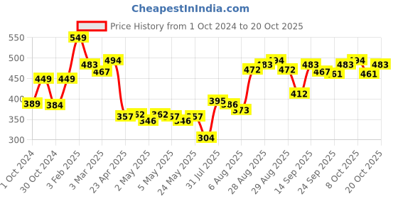 ajio.com daily life forever52 Glow & Prep Makeup Primer daily life forever52 Price History Graph from 1 Oct 2024 to 20 Oct 2025