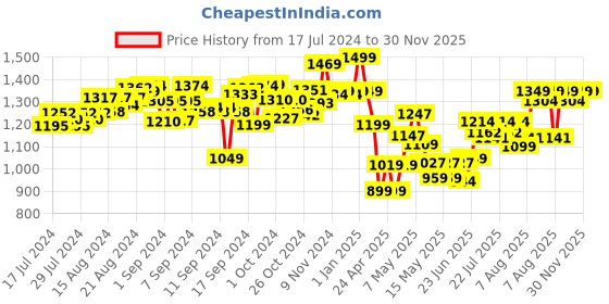 ajio.com scoobies Glow Balls Set scoobies Price History Graph from 17 Jul 2024 to 30 Nov 2025