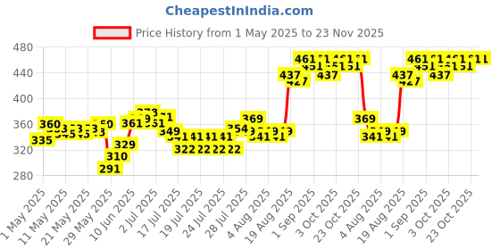 ajio.com o3+ Glow Boosting Glycolic Acid Brightening Face Wash o3+ Price History Graph from 1 May 2025 to 23 Nov 2025