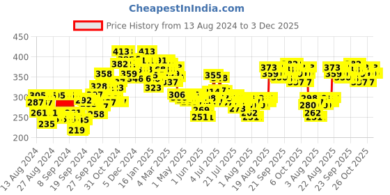 ajio.com aqualogica Glow+ Dewy Sunscreen aqualogica Price History Graph from 13 Aug 2024 to 2 Dec 2025