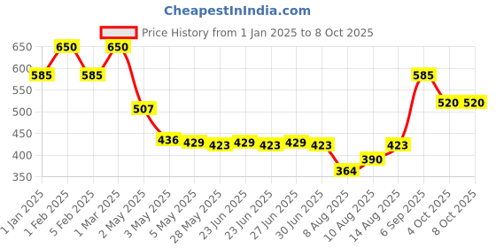 ajio.com etude Glow Fixing Tint Mini - 05 Mauvement etude Price History Graph from 1 Jan 2025 to 8 Oct 2025