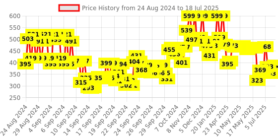 ajio.com mamaearth Glow Full Coverage Compact SPF 30 PA+++ with Vitamin-C - 02 Ivory Glow mamaearth Price History Graph from 23 Aug 2024 to 16 Jul 2025
