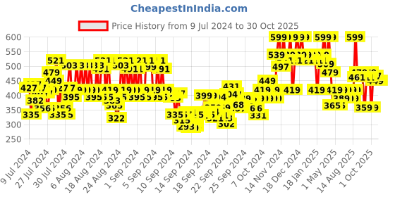 ajio.com mamaearth Glow Hydrating Concealer - 03 Nude Glow mamaearth Price History Graph from 9 Jul 2024 to 30 Oct 2025