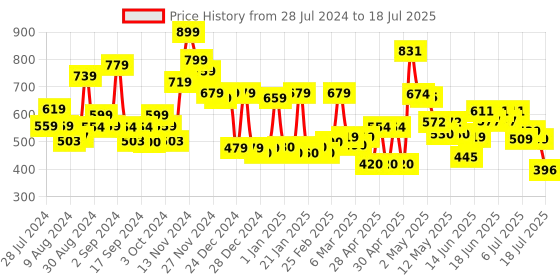 ajio.com cortina eyelet curtain Glow in Dark Window Curtain For Kids cortina eyelet curtain Price History Graph from 28 Jul 2024 to 15 Jul 2025