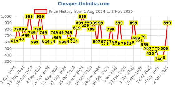 ajio.com cortina eyelet curtain Glow in Dark Window Curtain For Kids cortina eyelet curtain Price History Graph from 1 Aug 2024 to 2 Nov 2025