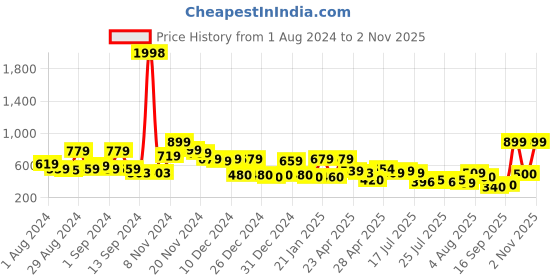 ajio.com cortina eyelet curtain Glow in Dark Window Curtain For Kids cortina eyelet curtain Price History Graph from 1 Aug 2024 to 2 Nov 2025