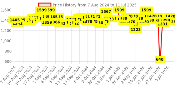 ajio.com Glow In The Dark BFF Diary by Mirada Includes 367 Pcs Secret Marker Pen & Glow In The Dark Stickers Multicolour 3 Years+ mirada Price History Graph from 7 Aug 2024 to 11 Jul 2025