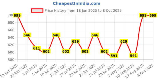 ajio.com youreka Glow In The Dark Bouncing Ball youreka Price History Graph from 18 Jun 2025 to 8 Oct 2025