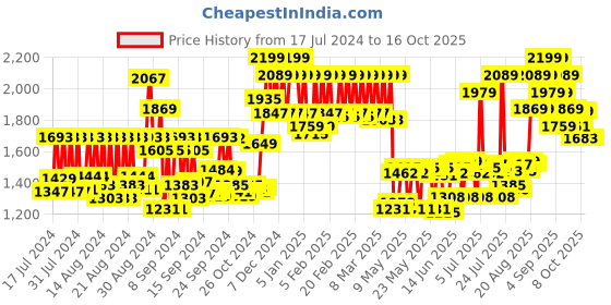 ajio.com wellbeing nutrition Glow Marine Collagen for Skin Radiance wellbeing nutrition Price History Graph from 17 Jul 2024 to 15 Oct 2025