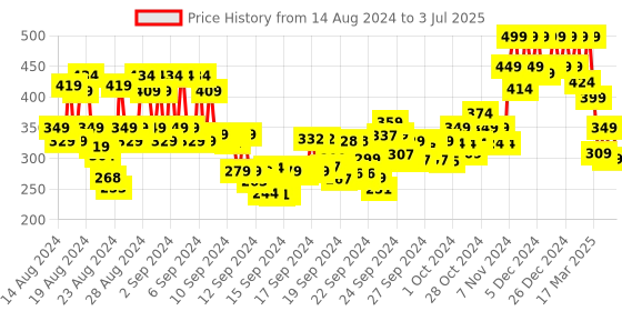 ajio.com mamaearth Glow Mattifying Loose Powder With Vitamin C & Aloe Vera - Translucent mamaearth Price History Graph from 14 Aug 2024 to 3 Jul 2025
