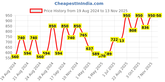 ajio.com europe girl Glow Me Makeup Fixer - 03 Sugar Pink europe girl Price History Graph from 19 Aug 2024 to 11 Nov 2025