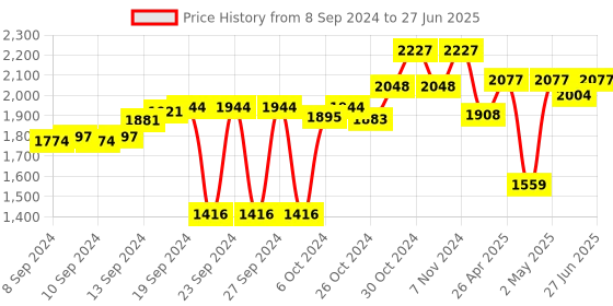 ajio.com artment Glow Men Thinker Table Lamp artment Price History Graph from 8 Sep 2024 to 27 Jun 2025