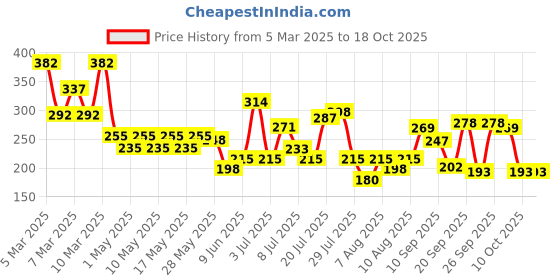 ajio.com aqualogica Glow + Milk Fluid Moisturizer aqualogica Price History Graph from 5 Mar 2025 to 17 Oct 2025