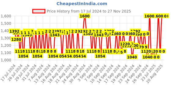 ajio.com pixi Glow Mist pixi Price History Graph from 17 Jul 2024 to 26 Nov 2025