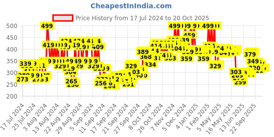 ajio.com mamaearth Glow Oil Control Compact SPF 30 - 01 Ivory Glow mamaearth Price History Graph from 17 Jul 2024 to 20 Oct 2025