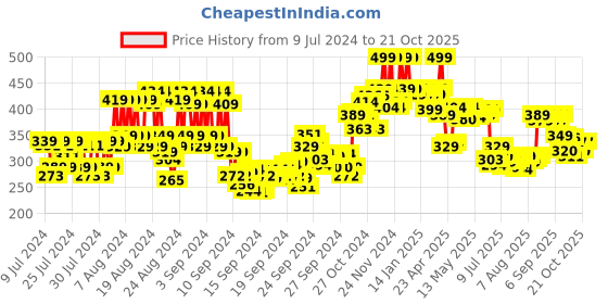 ajio.com mamaearth Glow Oil Control Compact SPF 30 - 02 Creme Glow mamaearth Price History Graph from 9 Jul 2024 to 16 Oct 2025