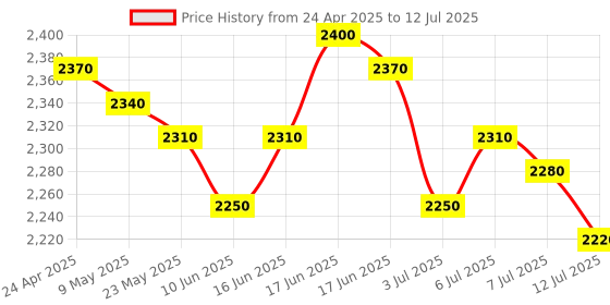 ajio.com m.a.c Glow Play Tender Talk Lip Balm - Introvert m.a.c Price History Graph from 24 Apr 2025 to 12 Jul 2025