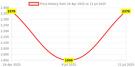 ajio.com m.a.c Glow Play Tender Talk Lip Balm - Oops m.a.c Price History Graph from 24 Apr 2025 to 11 Jul 2025