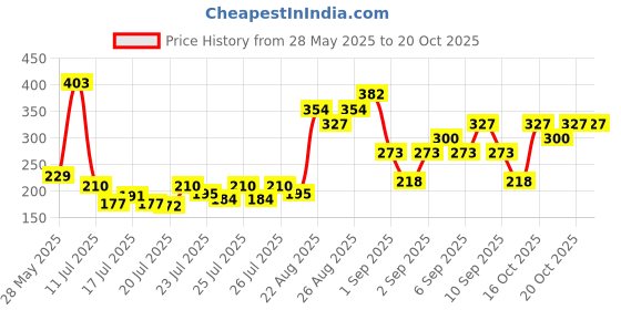 ajio.com pilgrim Glow Primer pilgrim Price History Graph from 28 May 2025 to 20 Oct 2025