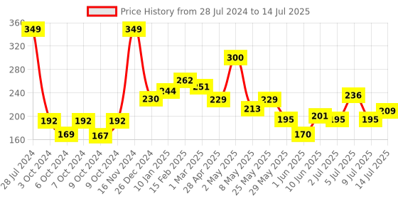 ajio.com the man company Glow Pro Face Moisturizer for Hydration & Dark Spots Reduction the man company Price History Graph from 28 Jul 2024 to 14 Jul 2025