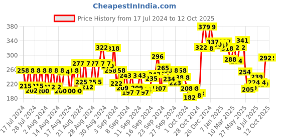 ajio.com renee Glow Screen Sunscreen Cream SPF 50 renee Price History Graph from 17 Jul 2024 to 12 Oct 2025