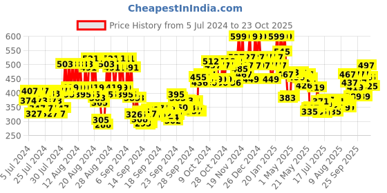 ajio.com mamaearth Glow Serum Foundation - 03 Nude Glow mamaearth Price History Graph from 5 Jul 2024 to 23 Oct 2025