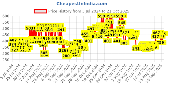 ajio.com mamaearth Glow Serum Foundation - 05 Beige Glow mamaearth Price History Graph from 5 Jul 2024 to 16 Oct 2025