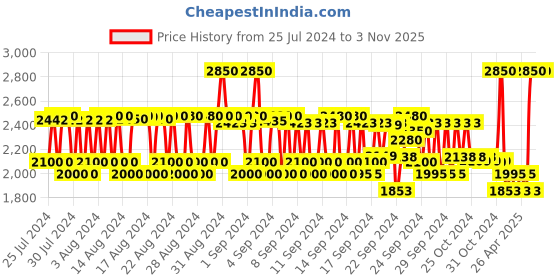 ajio.com pixi Glow Tonic pixi Price History Graph from 25 Jul 2024 to 1 Nov 2025