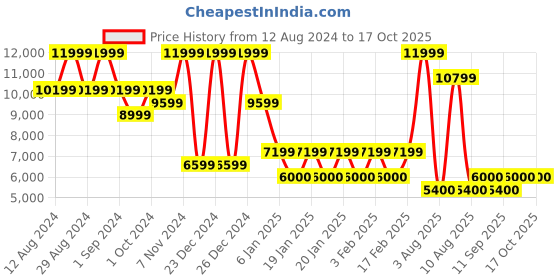 ajio.com steve madden Glowing-R Chunky-Heeled Sandals steve madden Price History Graph from 12 Aug 2024 to 15 Oct 2025
