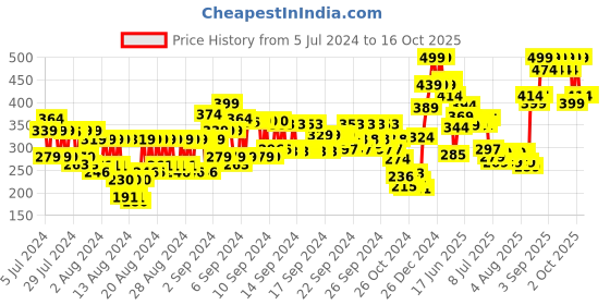 ajio.com the skin story Glowing Skin Day Cream with SPF 30 the skin story Price History Graph from 5 Jul 2024 to 16 Oct 2025