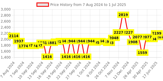 ajio.com artment GlowMen Thinker Table Lamp artment Price History Graph from 7 Aug 2024 to 1 Jul 2025
