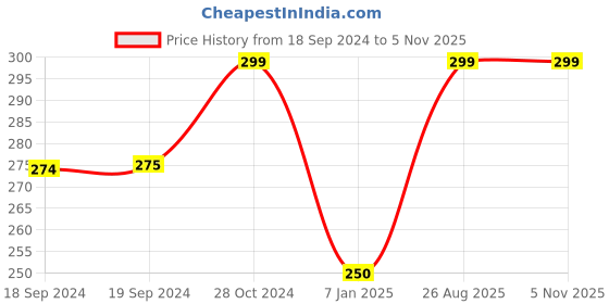 ajio.com glowzi American Diamond-Studded Beaded Mangalsutra glowzi Price History Graph from 18 Sep 2024 to 4 Nov 2025