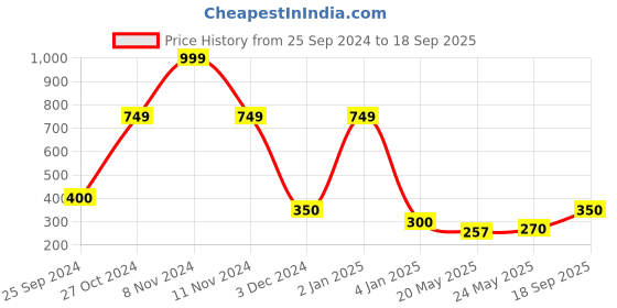 ajio.com glowzi American Diamond-Studded Cuff Bracelet glowzi Price History Graph from 25 Sep 2024 to 18 Sep 2025