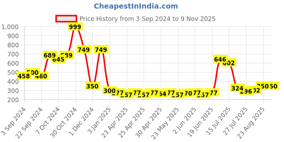 ajio.com glowzi American Diamond-Studded Slip-On Bracelet glowzi Price History Graph from 3 Sep 2024 to 8 Nov 2025