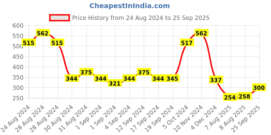 ajio.com glowzi Bracelet Gold Finish Brass Goddess Lakshmi Rakhi in Maroon Thread glowzi Price History Graph from 24 Aug 2024 to 25 Sep 2025
