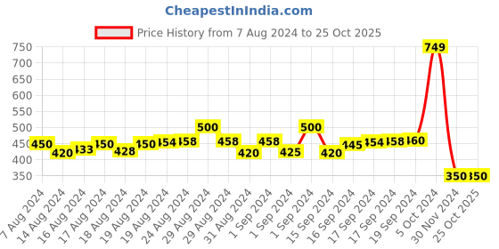 ajio.com glowzi Gold-Plated American Diamond-Studded Bracelet glowzi Price History Graph from 7 Aug 2024 to 24 Oct 2025