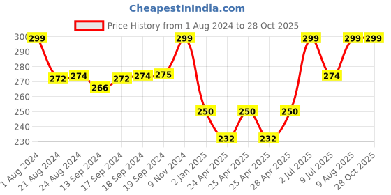 ajio.com glowzi Gold-Plated American Diamond-Studded Mangalsutra glowzi Price History Graph from 1 Aug 2024 to 28 Oct 2025