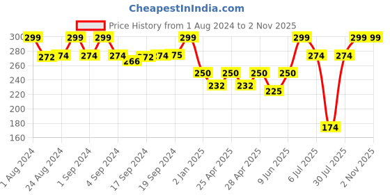 ajio.com glowzi Gold-Plated American Diamond-Studded Mangalsutra glowzi Price History Graph from 1 Aug 2024 to 2 Nov 2025