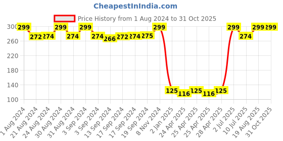 ajio.com glowzi Gold-Plated American Diamond-Studded Mangalsutra glowzi Price History Graph from 1 Aug 2024 to 30 Oct 2025