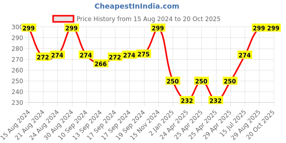 ajio.com glowzi Gold-Plated American Diamond-Studded Mangalsutra glowzi Price History Graph from 15 Aug 2024 to 19 Oct 2025
