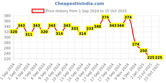 ajio.com glowzi Gold-Plated Chain with Pendant glowzi Price History Graph from 1 Sep 2024 to 15 Oct 2025