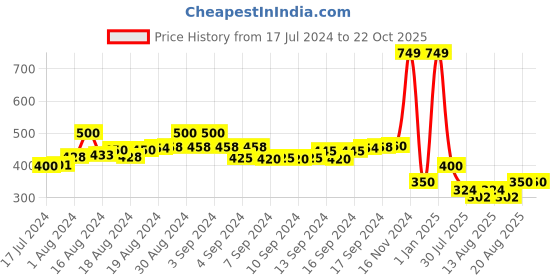 ajio.com glowzi Gold-Plated Cuff Bracelet glowzi Price History Graph from 17 Jul 2024 to 22 Oct 2025