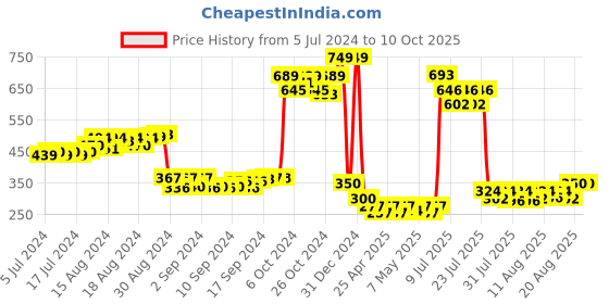 ajio.com glowzi Gold-Plated Slip-On Bangle glowzi Price History Graph from 5 Jul 2024 to 9 Oct 2025