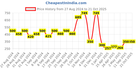 ajio.com glowzi Gold-Plated Stone-Studded Bracelet glowzi Price History Graph from 27 Aug 2024 to 20 Oct 2025