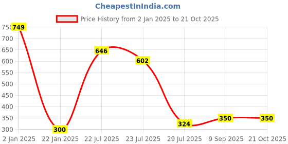 ajio.com glowzi Gold-Plated Stone-Studded Bracelet glowzi Price History Graph from 2 Jan 2025 to 21 Oct 2025