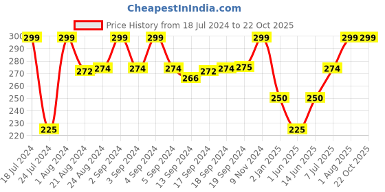 ajio.com glowzi Gold-Plated Stone-Studded Mangalsutra glowzi Price History Graph from 18 Jul 2024 to 21 Oct 2025