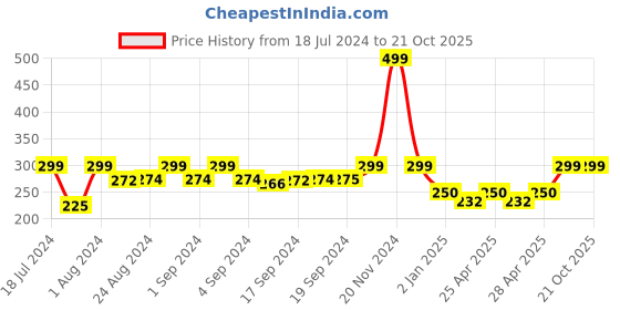 ajio.com glowzi Gold-Plated Stone-Studded Mangalsutra glowzi Price History Graph from 18 Jul 2024 to 21 Oct 2025